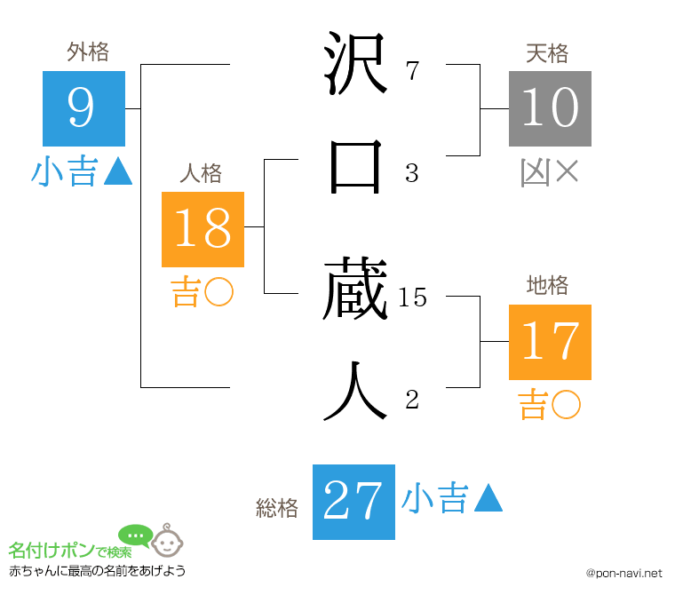 沢口 蔵人さんの姓名判断結果