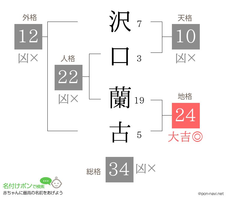 沢口 蘭古さんの姓名判断結果