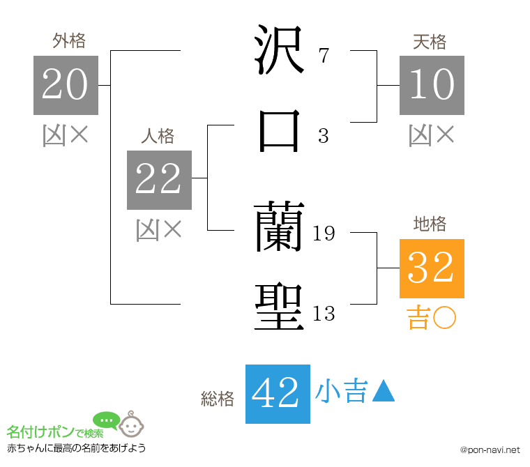 沢口 蘭聖さんの姓名判断結果