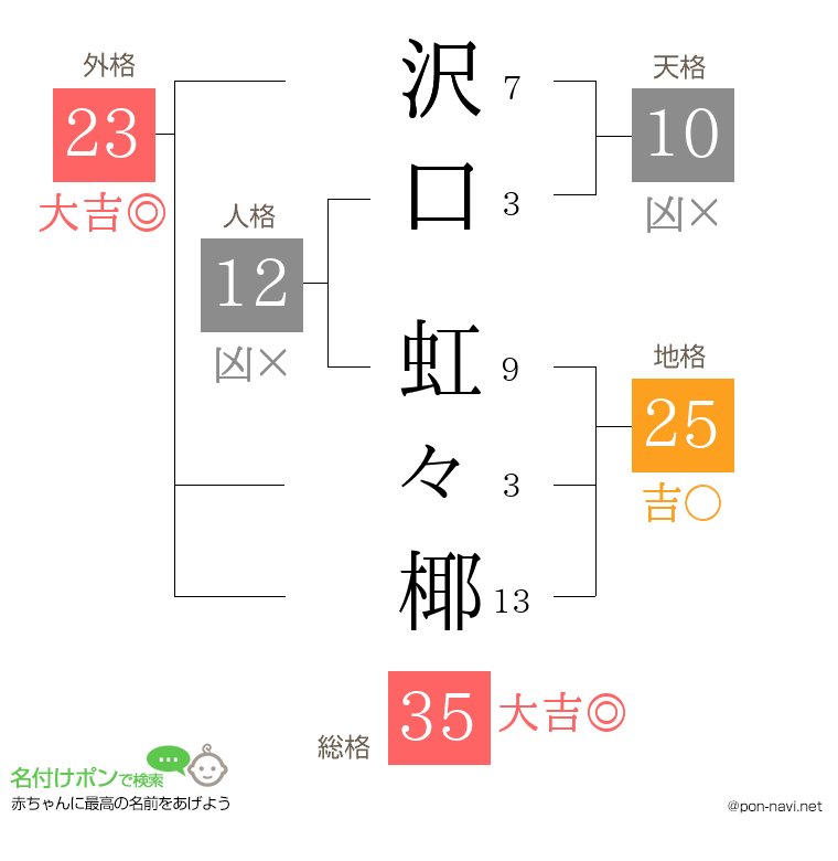 沢口 虹々椰さんの姓名判断結果