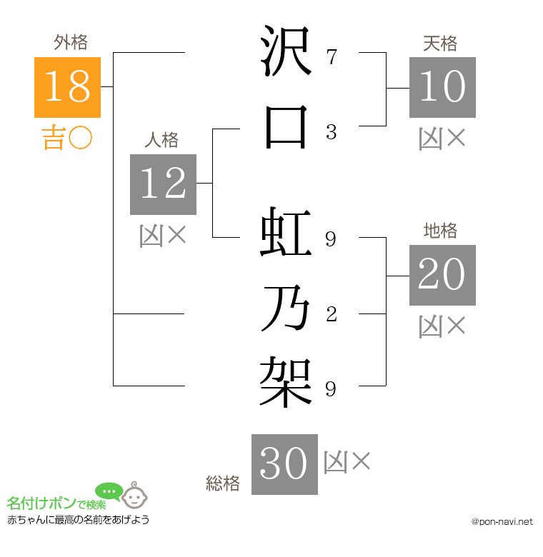沢口 虹乃架さんの姓名判断結果