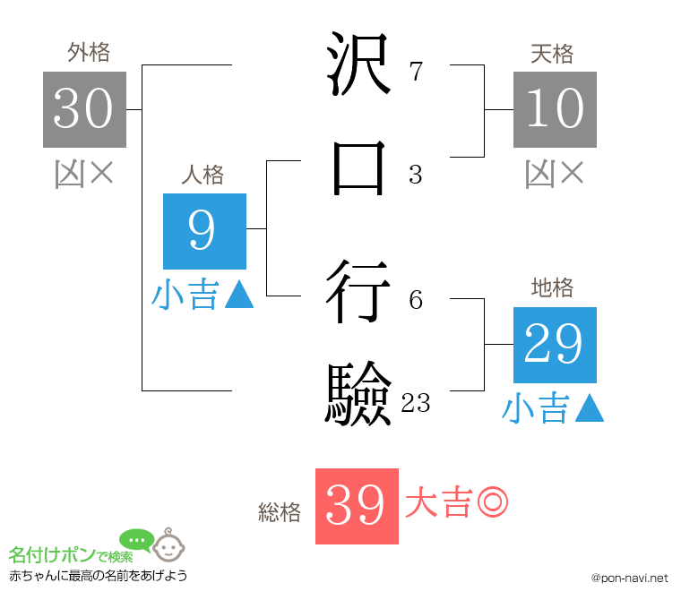 沢口 行驗さんの姓名判断結果