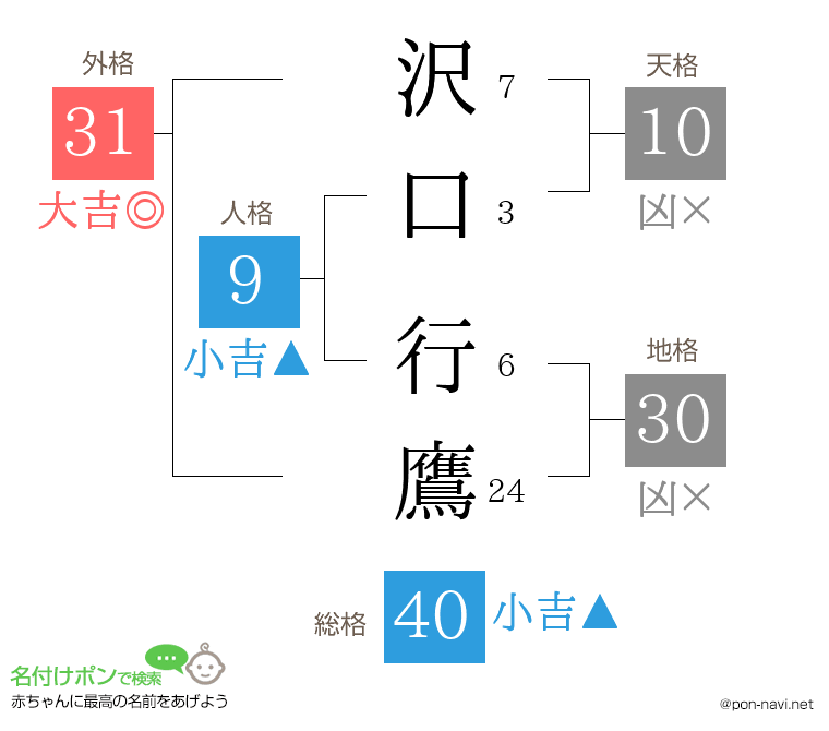 沢口 行鷹さんの姓名判断結果