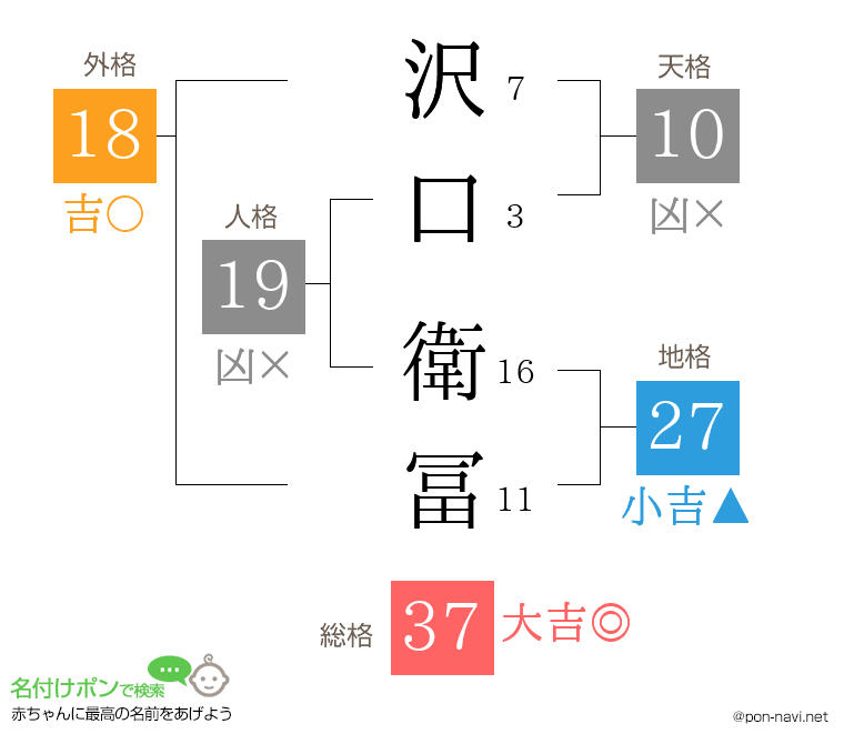 沢口 衛冨さんの姓名判断結果