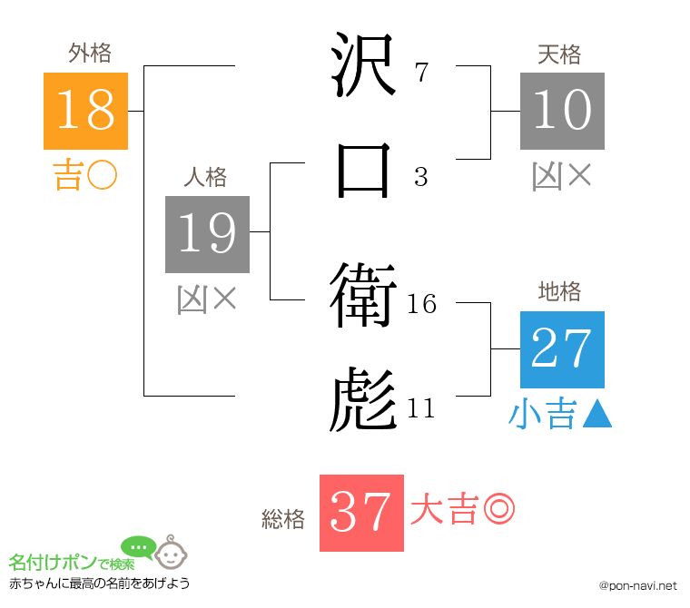 沢口 衛彪さんの姓名判断結果