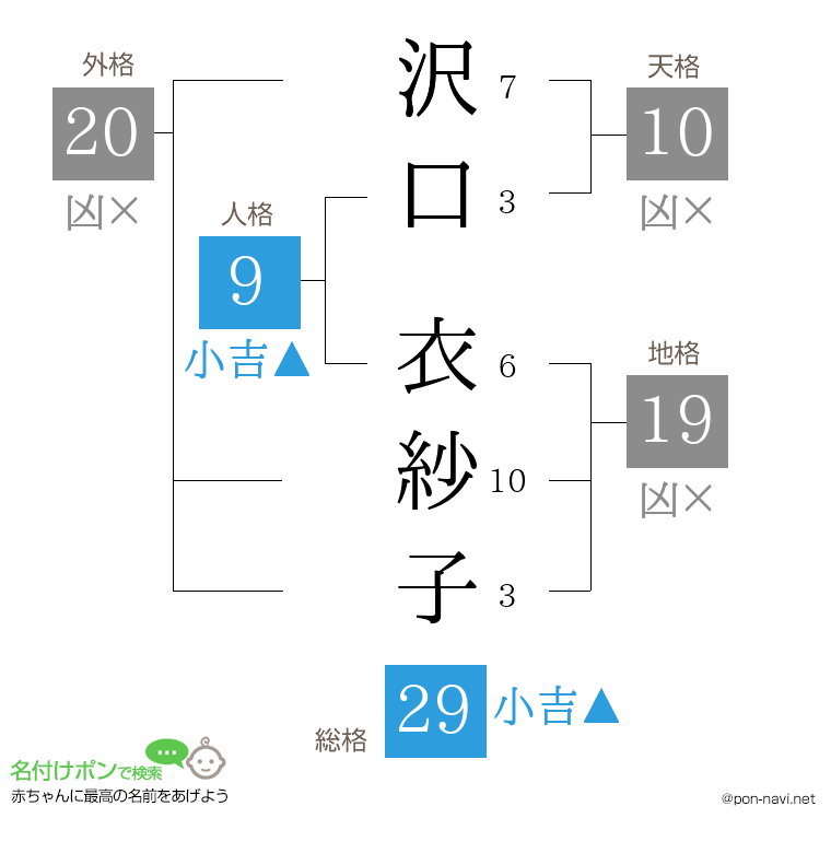 沢口 衣紗子さんの姓名判断結果