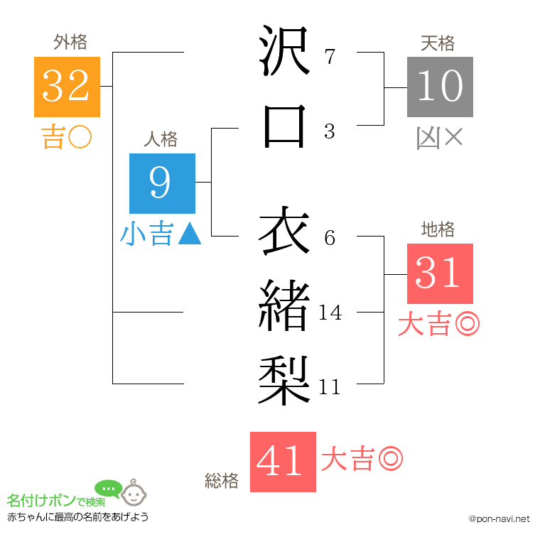 沢口 衣緒梨さんの姓名判断結果