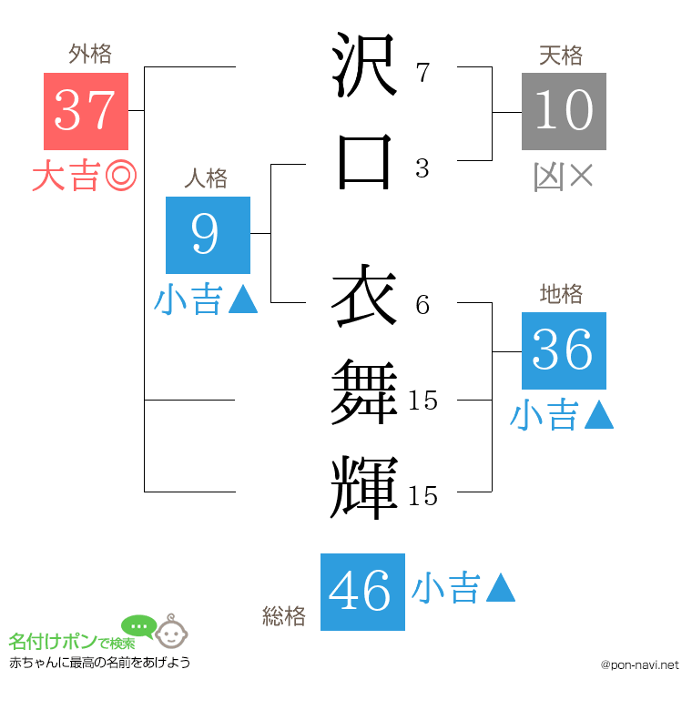 沢口 衣舞輝さんの姓名判断結果