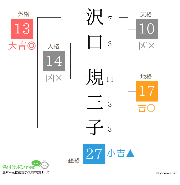 沢口 規三子さんの姓名判断結果