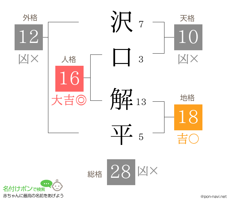 沢口 解平さんの姓名判断結果