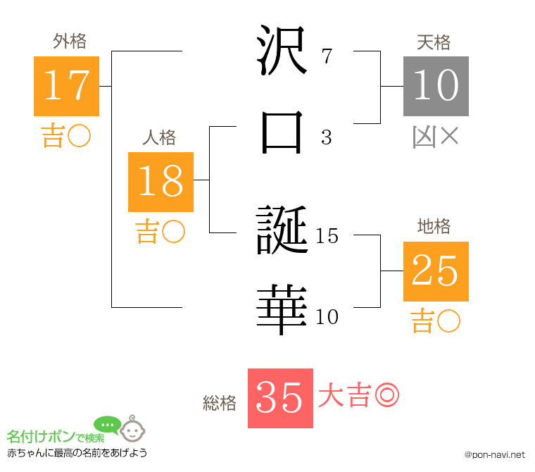 沢口 誕華さんの姓名判断結果