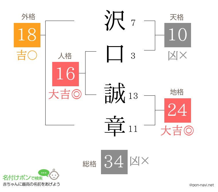 沢口 誠章さんの姓名判断結果