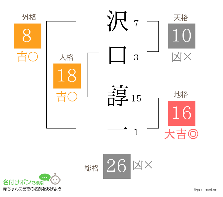 沢口 諄一さんの姓名判断結果