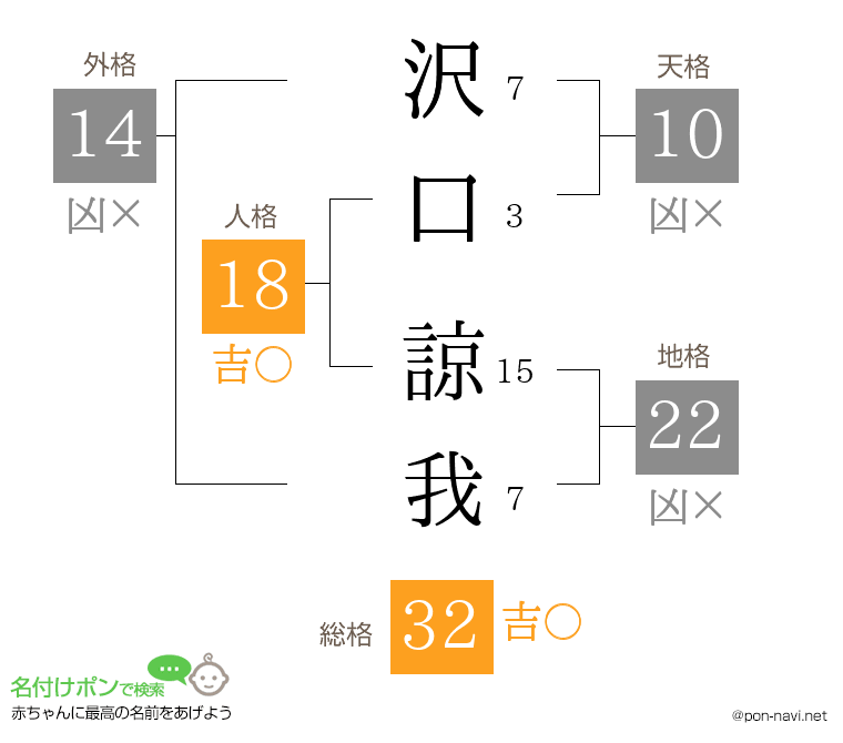 沢口 諒我さんの姓名判断結果