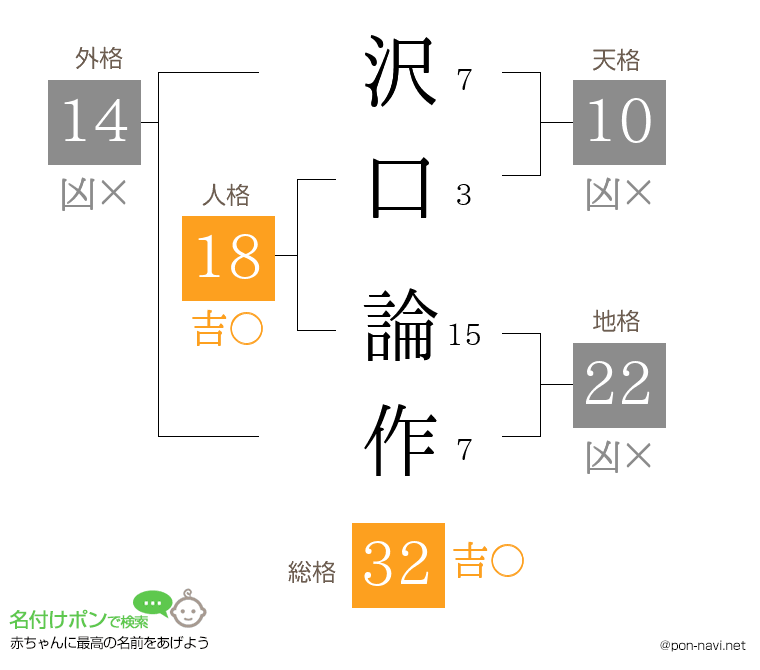 沢口 論作さんの姓名判断結果