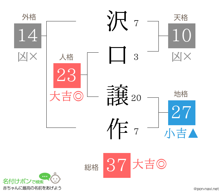 沢口 譲作さんの姓名判断結果