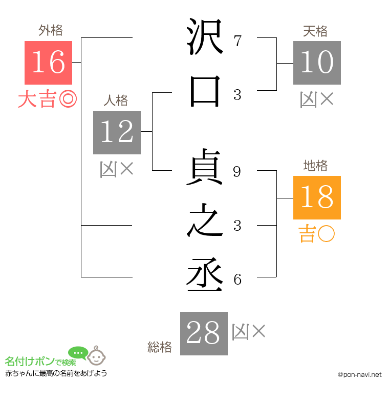 沢口 貞之丞さんの姓名判断結果
