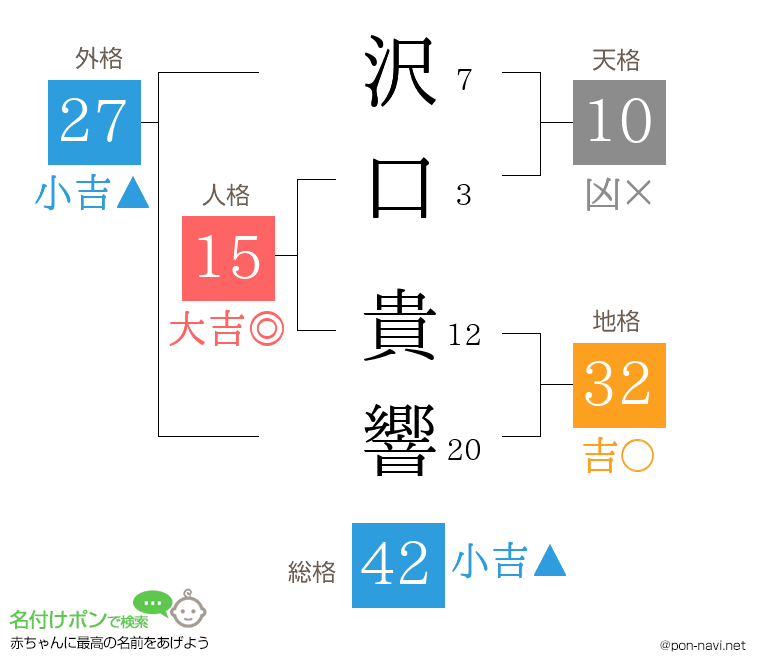 沢口 貴響さんの姓名判断結果