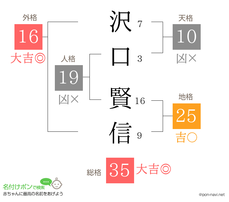 沢口 賢信さんの姓名判断結果