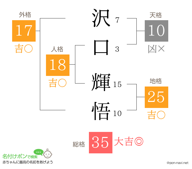 沢口 輝悟さんの姓名判断結果