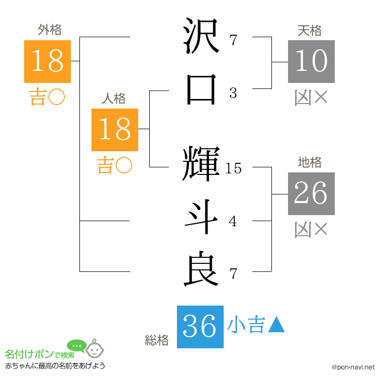 沢口 輝斗良さんの姓名判断結果