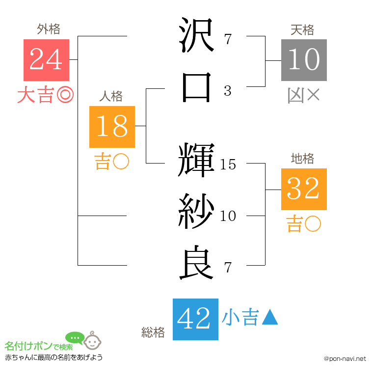 沢口 輝紗良さんの姓名判断結果