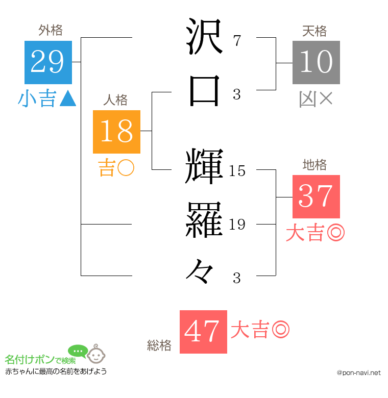 沢口 輝羅々さんの姓名判断結果