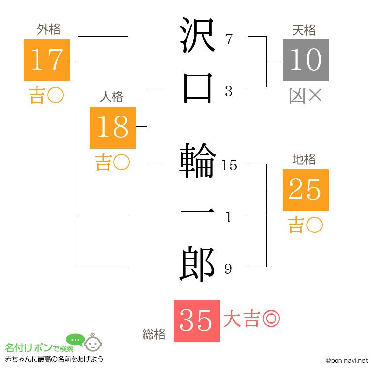 沢口 輪一郎さんの姓名判断結果