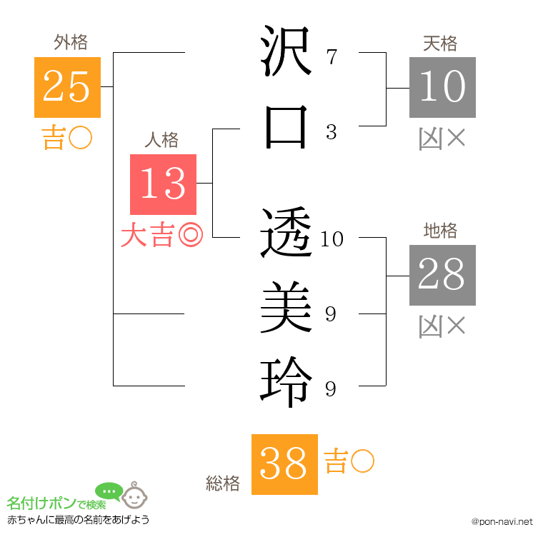 沢口 透美玲さんの姓名判断結果