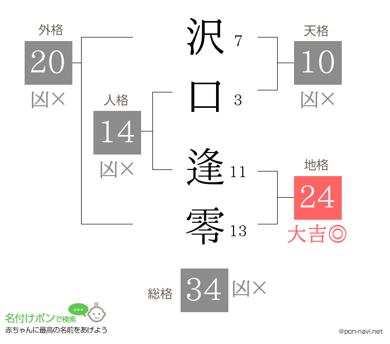 沢口 逢零さんの姓名判断結果