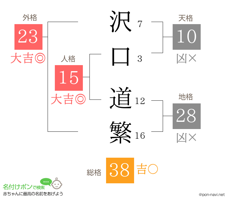 沢口 道繁さんの姓名判断結果
