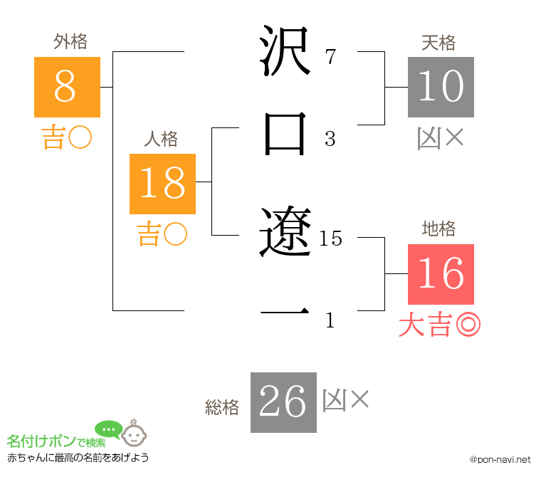 沢口 遼一さんの姓名判断結果