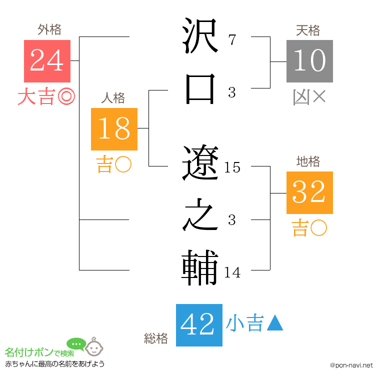 沢口 遼之輔さんの姓名判断結果