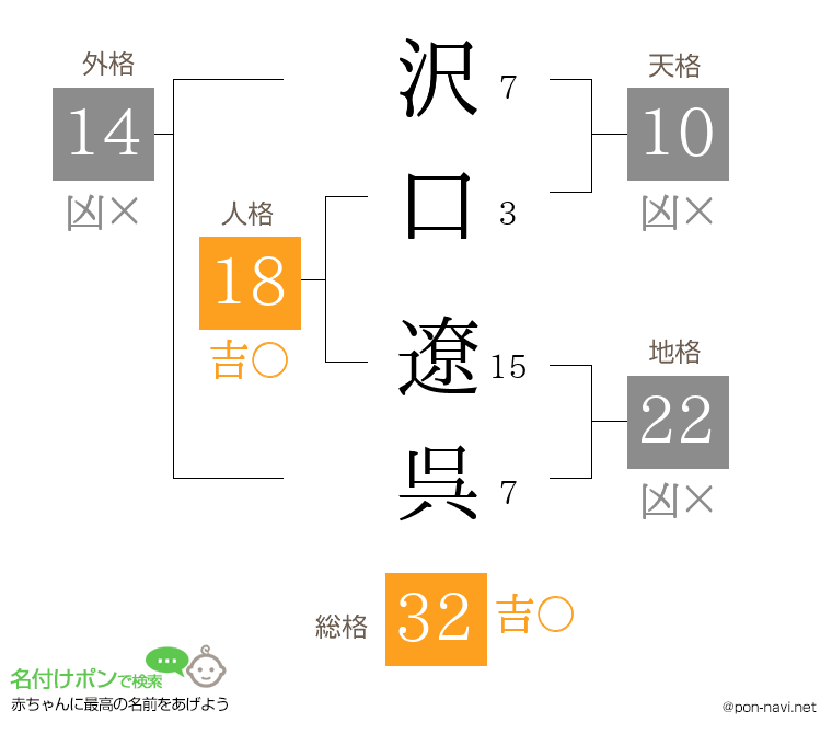 沢口 遼呉さんの姓名判断結果