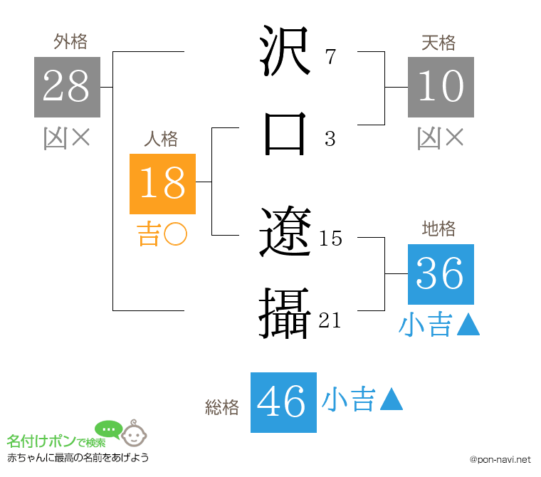 沢口 遼攝さんの姓名判断結果