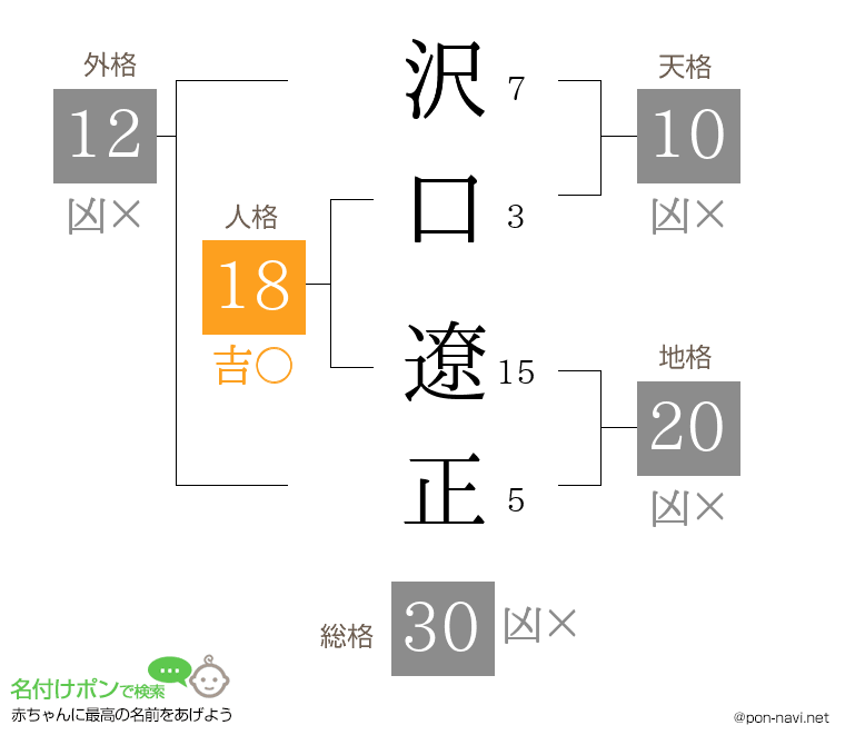 沢口 遼正さんの姓名判断結果