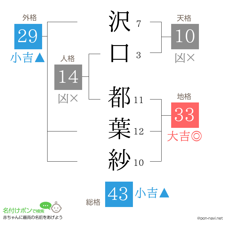 沢口 都葉紗さんの姓名判断結果