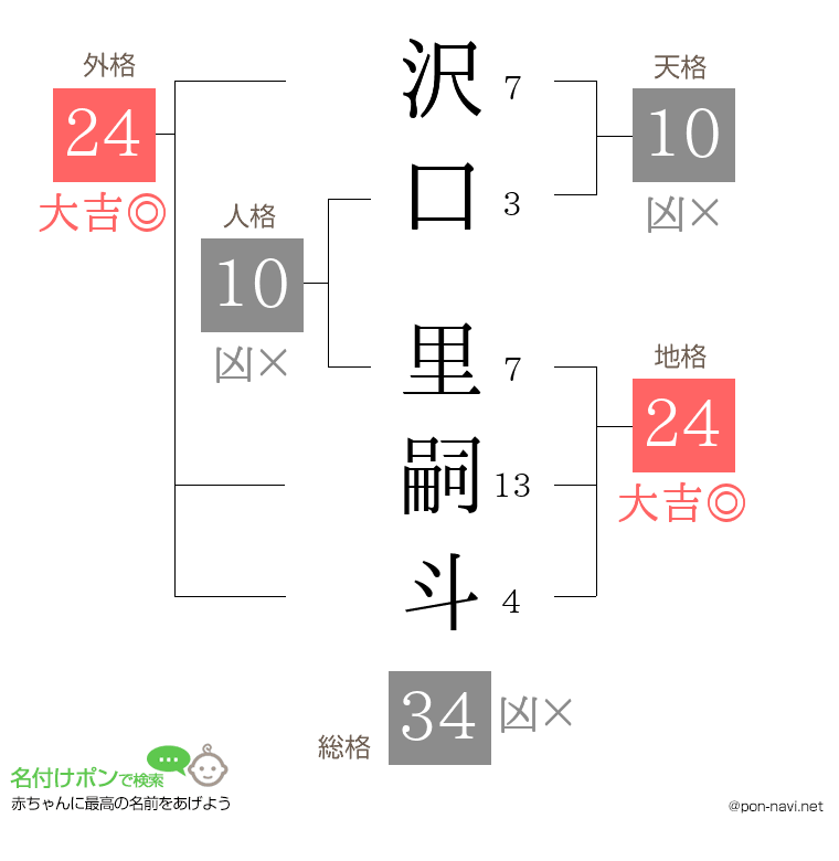 沢口 里嗣斗さんの姓名判断結果