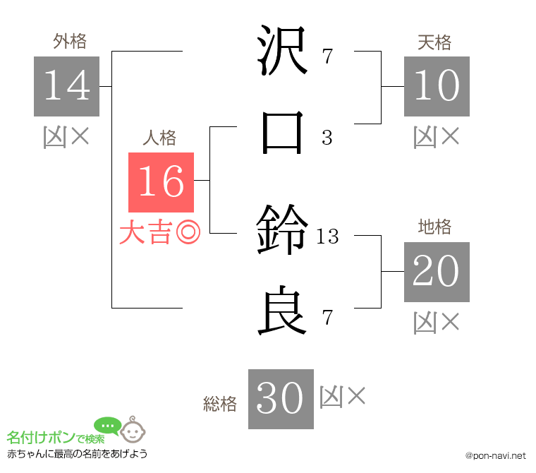 沢口 鈴良さんの姓名判断結果