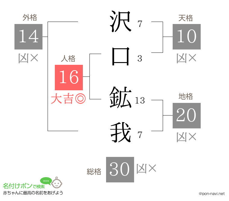 沢口 鉱我さんの姓名判断結果