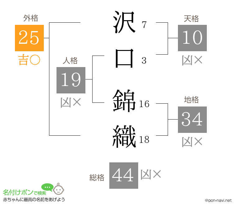 沢口 錦織さんの姓名判断結果