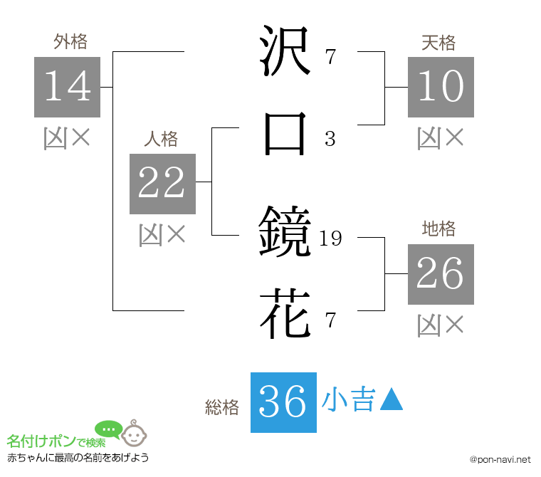 沢口 鏡花さんの姓名判断結果