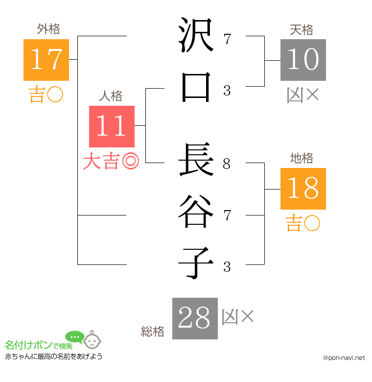 沢口 長谷子さんの姓名判断結果
