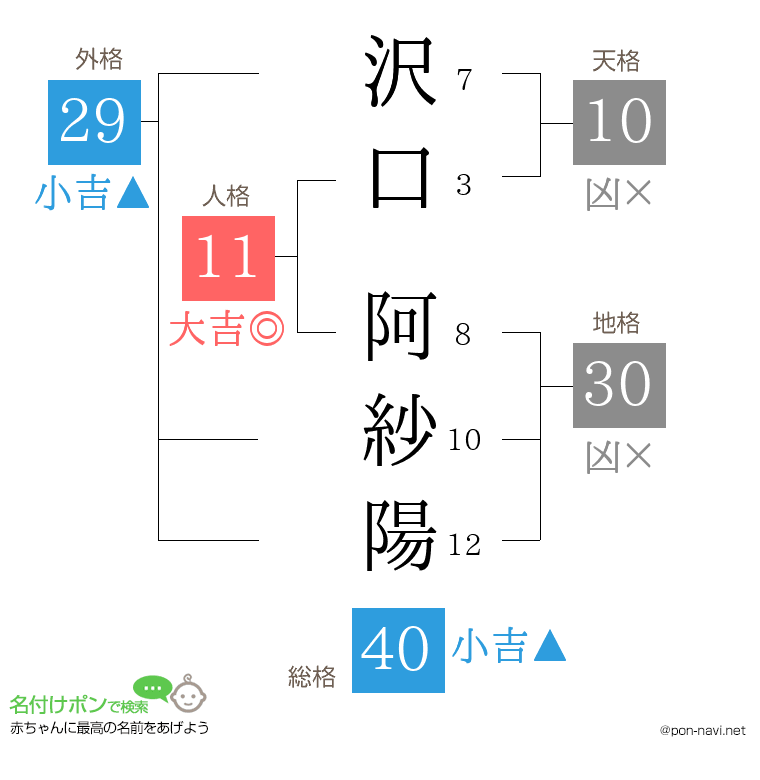 沢口 阿紗陽さんの姓名判断結果