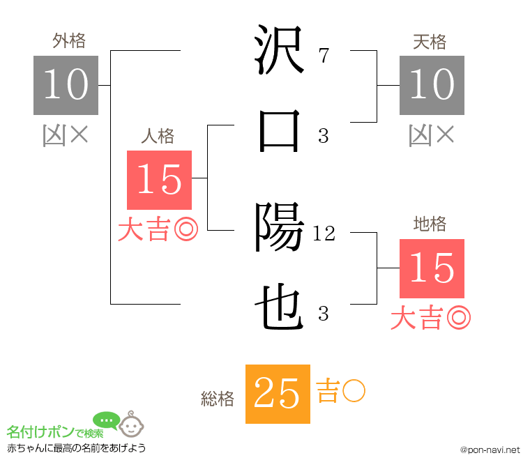 沢口 陽也さんの姓名判断結果
