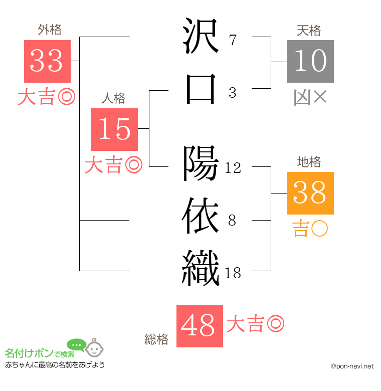沢口 陽依織さんの姓名判断結果