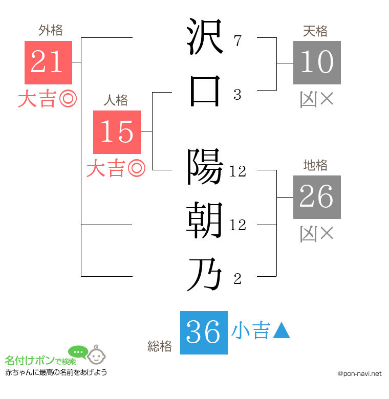 沢口 陽朝乃さんの姓名判断結果