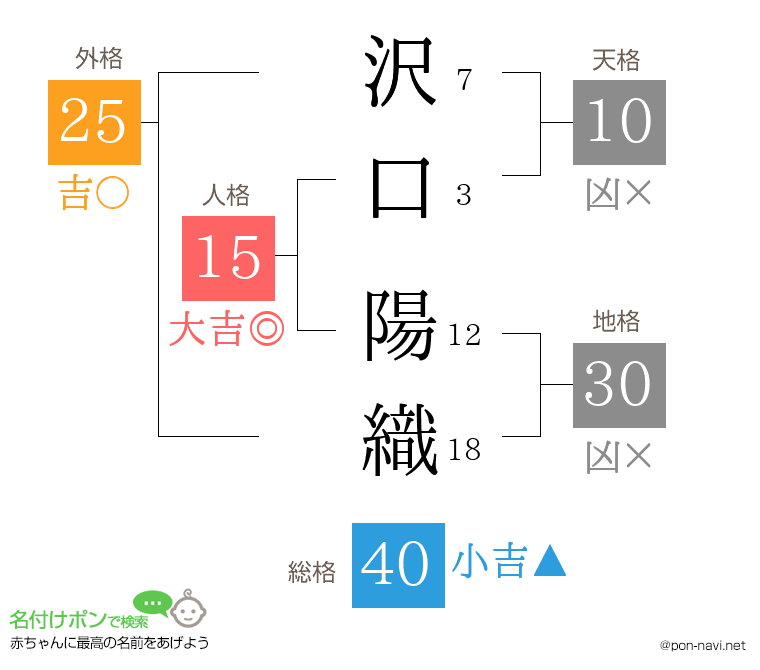 沢口 陽織さんの姓名判断結果
