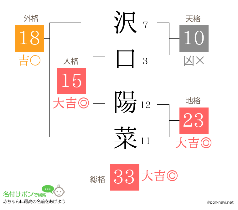 沢口 陽菜さんの姓名判断結果