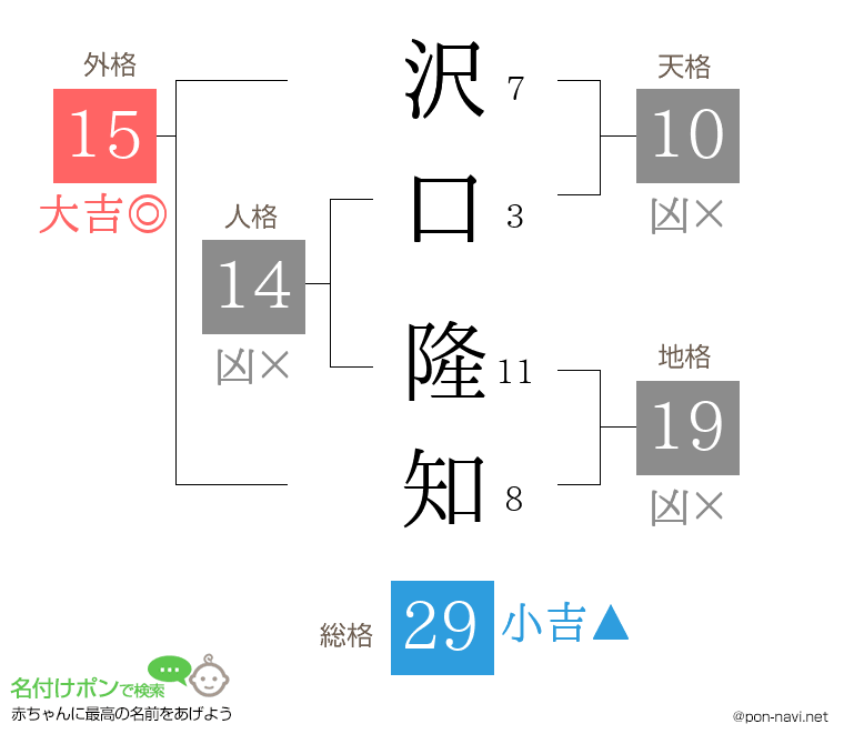 沢口 隆知さんの姓名判断結果
